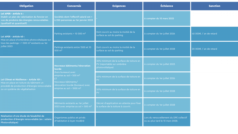 La Loi APER : Une Opportunité pour Faciliter le Déploiement des Énergies Renouvelables